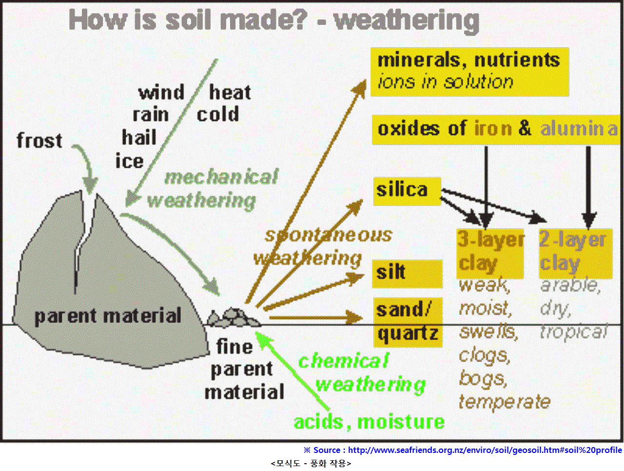 Mimetic diagram - Weathering.gif
