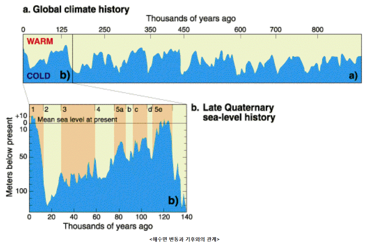 Sea level changes and relative global climate.gif