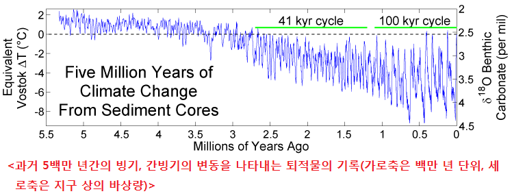 Five million years of climate change from sediment cores.png