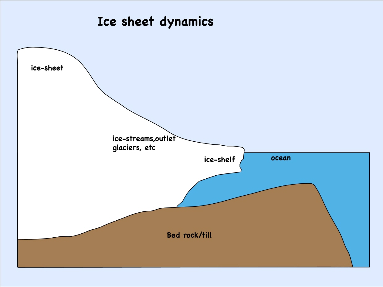 Ice sheet dynamics.jpg