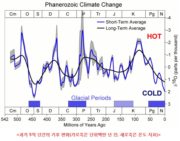 Phanerozoic Climate Change.png