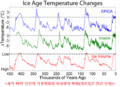 Ice age temperature changes.png